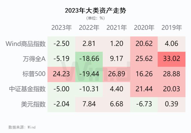 2023 年全球经济复苏乏力，期货期权市场新品上市，资产走势各异