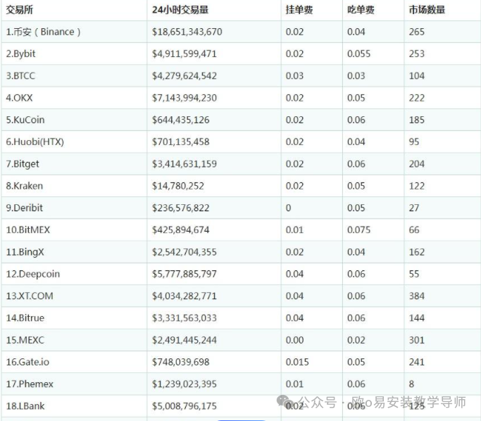 全球十大常用数字货币交易所介绍及币安网详细解析